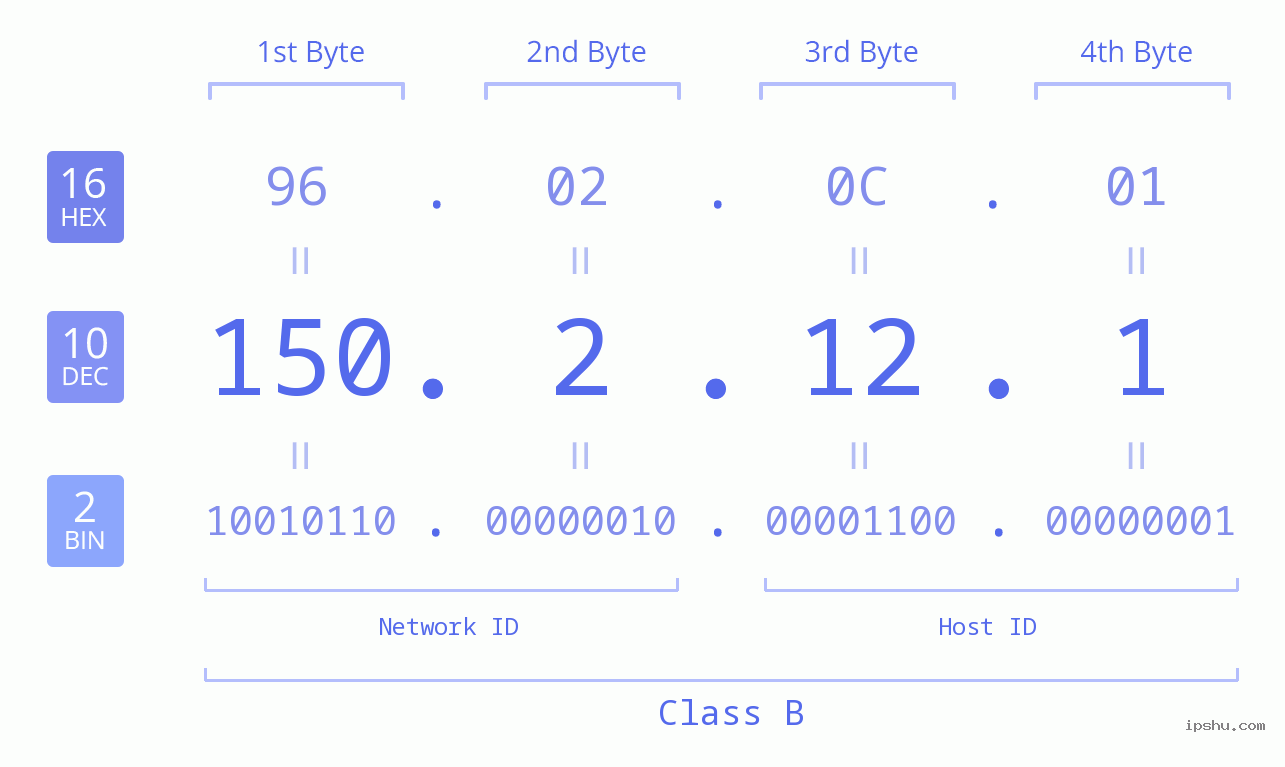 IPv4: 150.2.12.1 Network Class, Net ID, Host ID